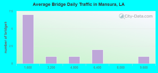 Average Bridge Daily Traffic in Mansura, LA