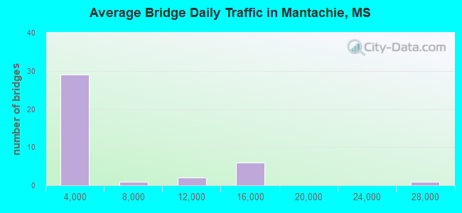 Average Bridge Daily Traffic in Mantachie, MS