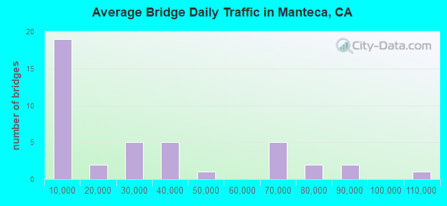 Average Bridge Daily Traffic in Manteca, CA