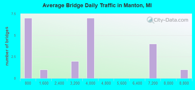 Average Bridge Daily Traffic in Manton, MI