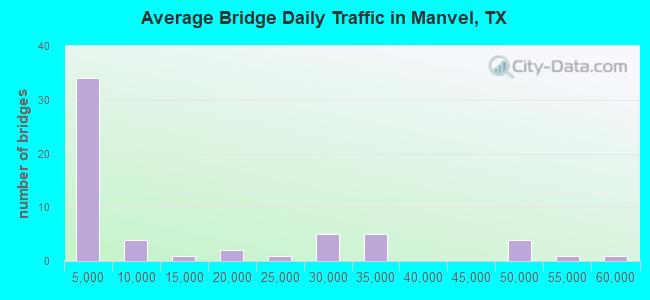 Average Bridge Daily Traffic in Manvel, TX