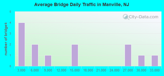 Average Bridge Daily Traffic in Manville, NJ