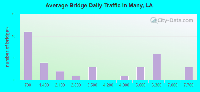 Average Bridge Daily Traffic in Many, LA