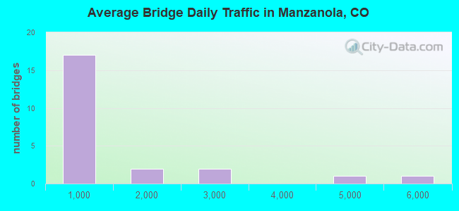 Average Bridge Daily Traffic in Manzanola, CO