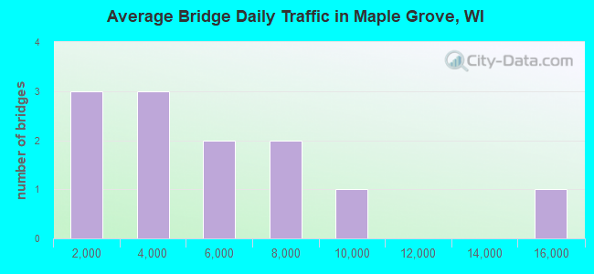 Average Bridge Daily Traffic in Maple Grove, WI