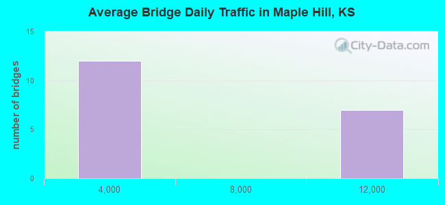 Average Bridge Daily Traffic in Maple Hill, KS