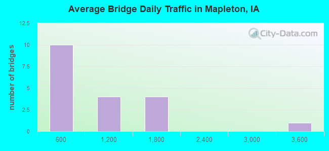 Average Bridge Daily Traffic in Mapleton, IA