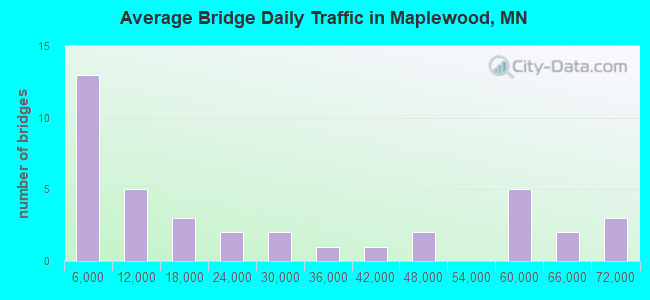 Average Bridge Daily Traffic in Maplewood, MN