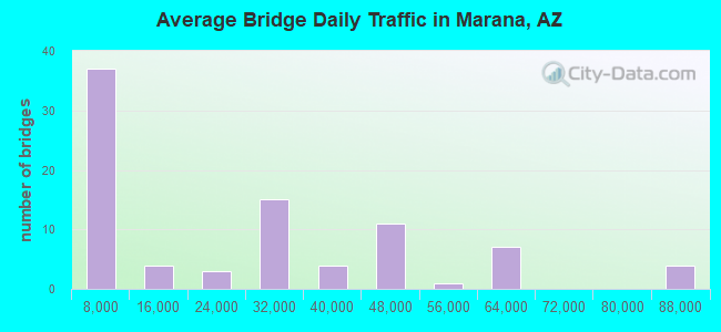 Average Bridge Daily Traffic in Marana, AZ