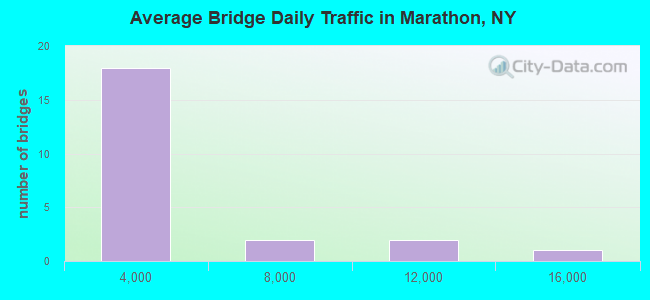 Average Bridge Daily Traffic in Marathon, NY