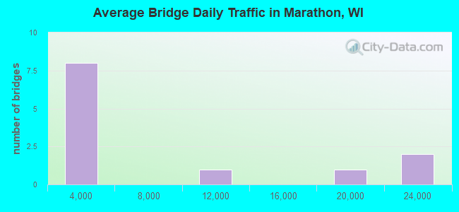 Average Bridge Daily Traffic in Marathon, WI