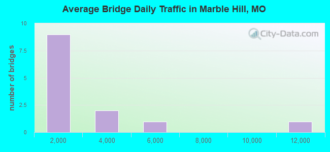 Average Bridge Daily Traffic in Marble Hill, MO