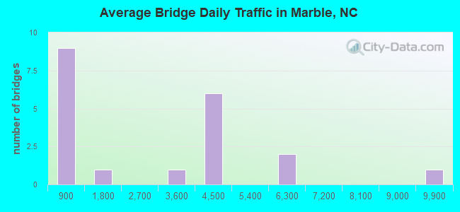 Average Bridge Daily Traffic in Marble, NC