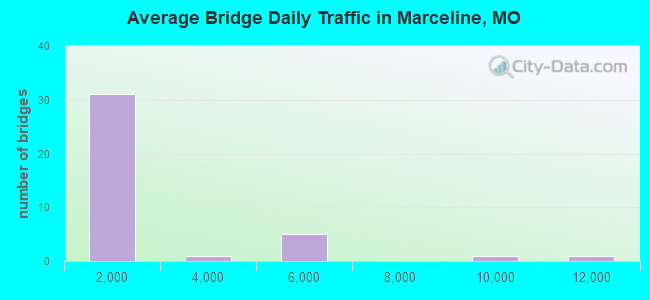 Average Bridge Daily Traffic in Marceline, MO