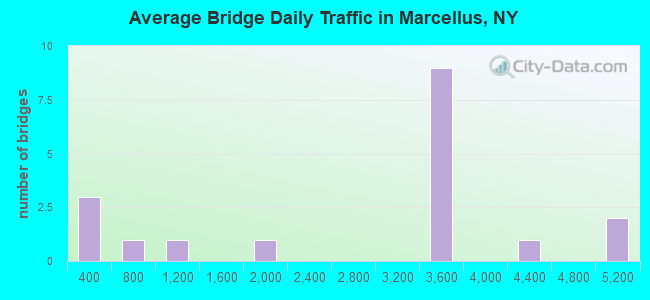 Average Bridge Daily Traffic in Marcellus, NY