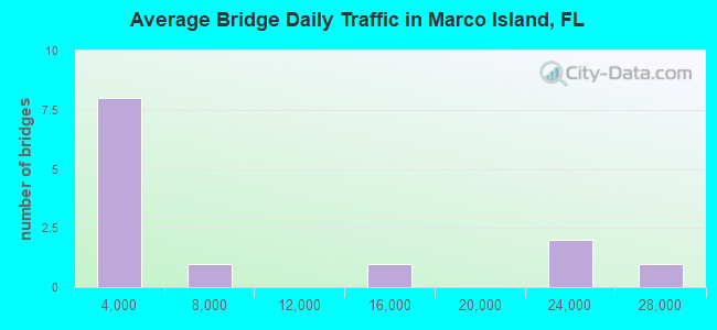 Average Bridge Daily Traffic in Marco Island, FL