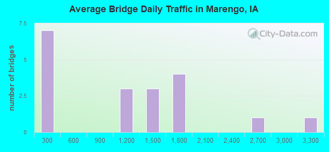 Average Bridge Daily Traffic in Marengo, IA