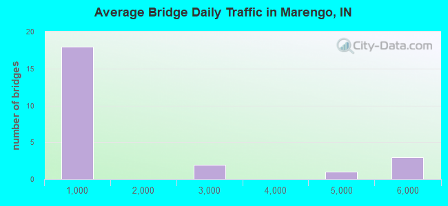 Average Bridge Daily Traffic in Marengo, IN