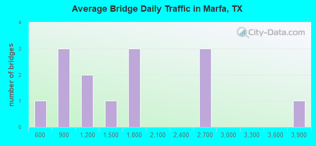 Average Bridge Daily Traffic in Marfa, TX