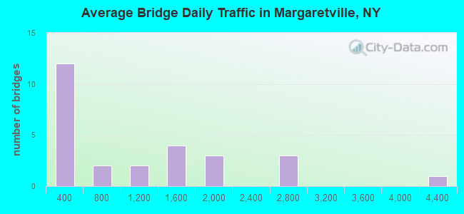 Average Bridge Daily Traffic in Margaretville, NY