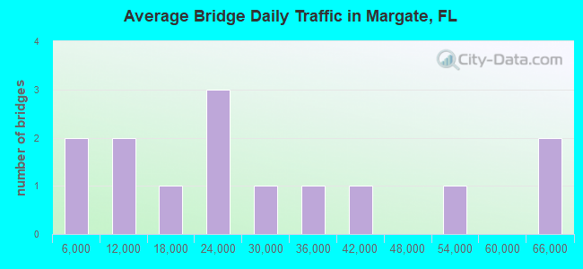 Average Bridge Daily Traffic in Margate, FL