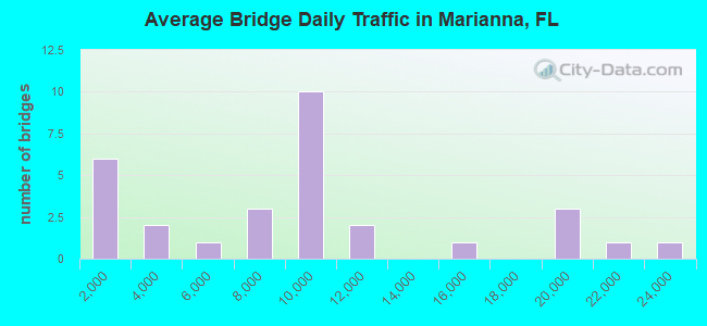 Average Bridge Daily Traffic in Marianna, FL
