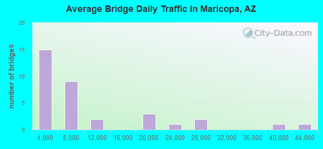 Average Bridge Daily Traffic in Maricopa, AZ