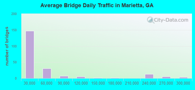 Average Bridge Daily Traffic in Marietta, GA