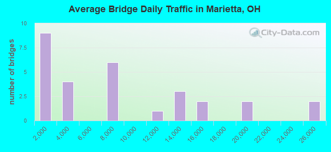 Average Bridge Daily Traffic in Marietta, OH
