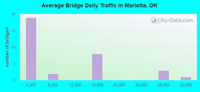 Average Bridge Daily Traffic in Marietta, OK