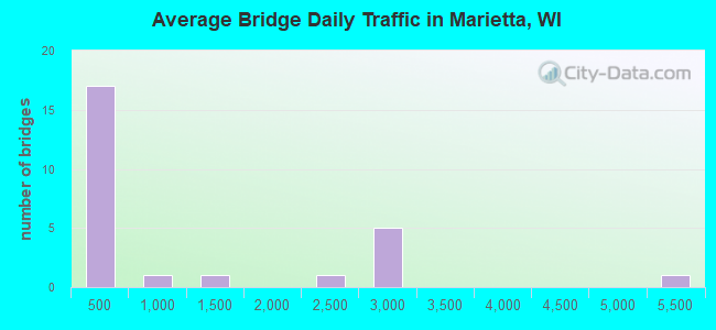 Average Bridge Daily Traffic in Marietta, WI