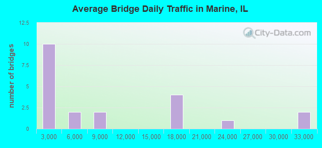 Average Bridge Daily Traffic in Marine, IL