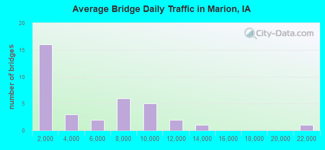 Average Bridge Daily Traffic in Marion, IA