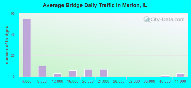 Average Bridge Daily Traffic in Marion, IL