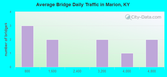 Average Bridge Daily Traffic in Marion, KY