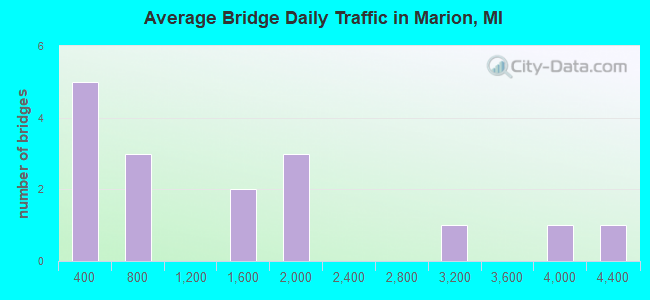 Average Bridge Daily Traffic in Marion, MI
