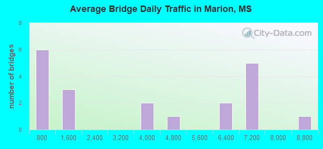 Average Bridge Daily Traffic in Marion, MS