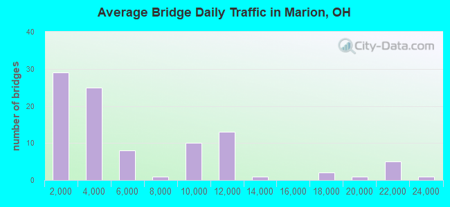 Average Bridge Daily Traffic in Marion, OH