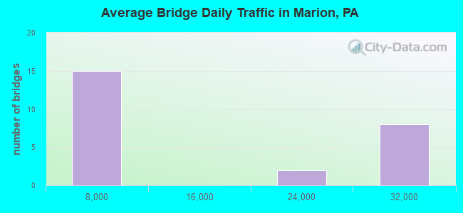Average Bridge Daily Traffic in Marion, PA