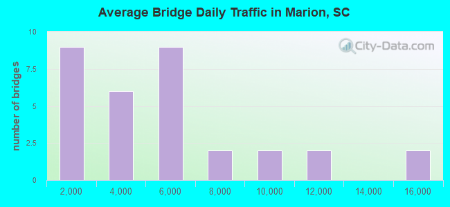 Average Bridge Daily Traffic in Marion, SC