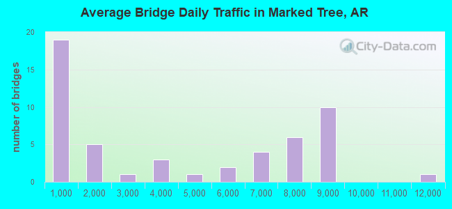 Average Bridge Daily Traffic in Marked Tree, AR