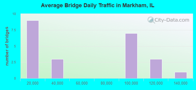 Average Bridge Daily Traffic in Markham, IL
