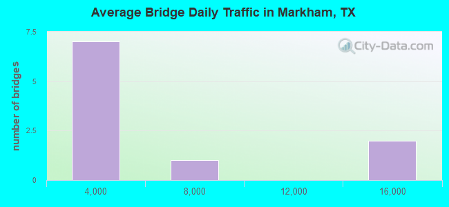 Average Bridge Daily Traffic in Markham, TX
