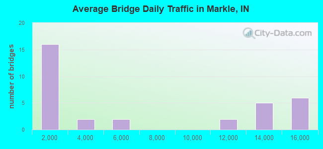 Average Bridge Daily Traffic in Markle, IN