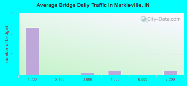 Average Bridge Daily Traffic in Markleville, IN