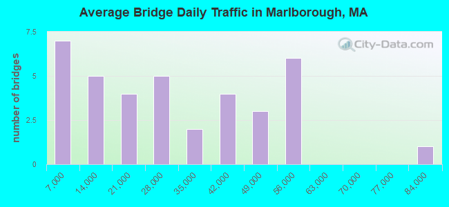 Average Bridge Daily Traffic in Marlborough, MA