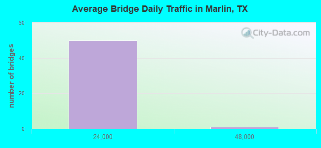 Average Bridge Daily Traffic in Marlin, TX