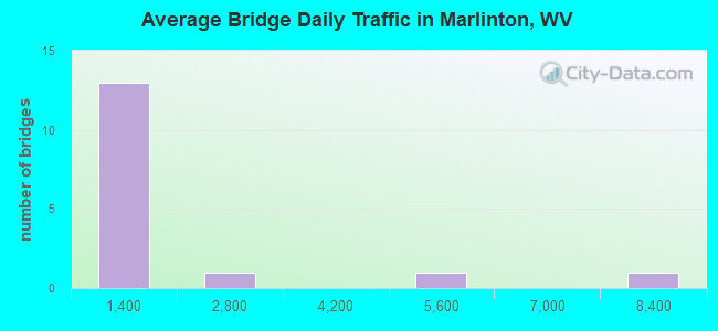 Average Bridge Daily Traffic in Marlinton, WV