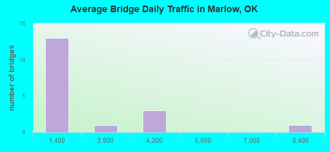 Average Bridge Daily Traffic in Marlow, OK