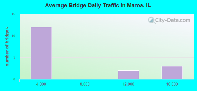 Average Bridge Daily Traffic in Maroa, IL